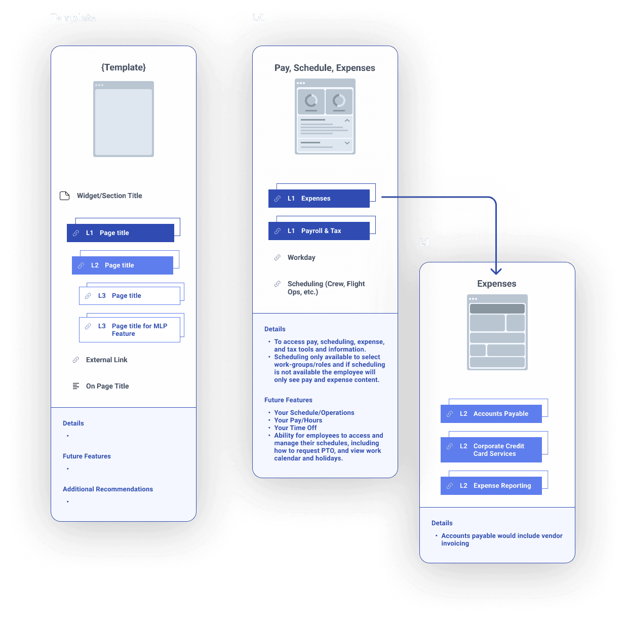 Site architecture cards — close-up view